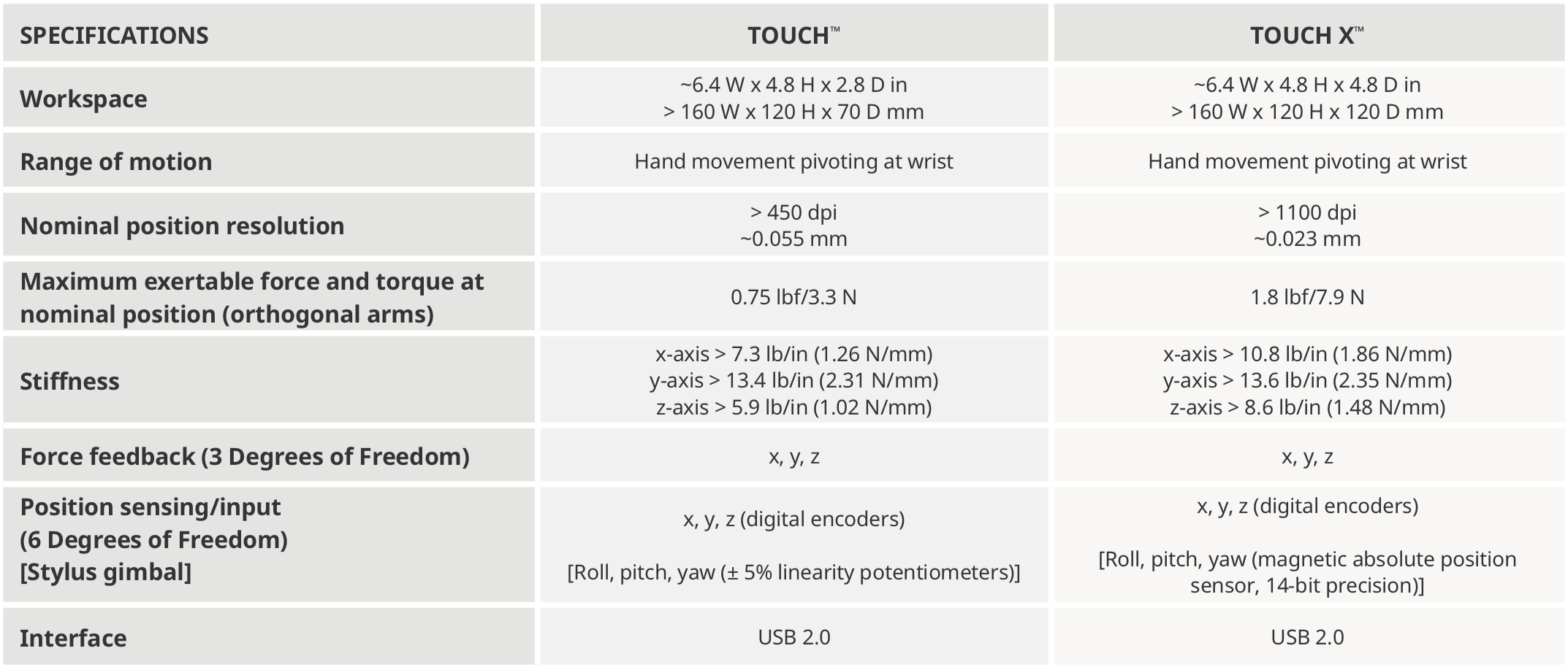 Specifiche di Touch 3D Systems
