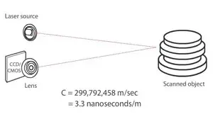 immagine degli scanner a tempo di volo
