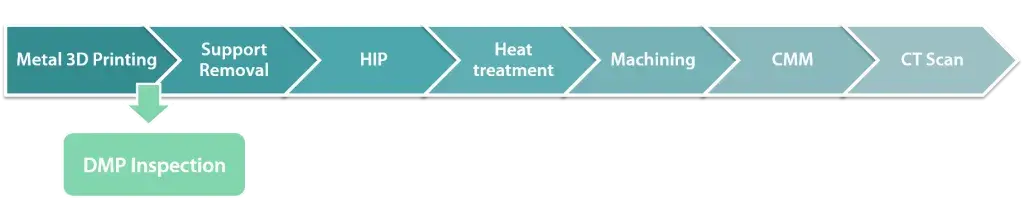 L’ispezione DMP nella fase iniziale del flusso di lavoro della PA in metallo velocizza la convalida della parte e comporta un risparmio sui costi legati all’ispezione secondaria.