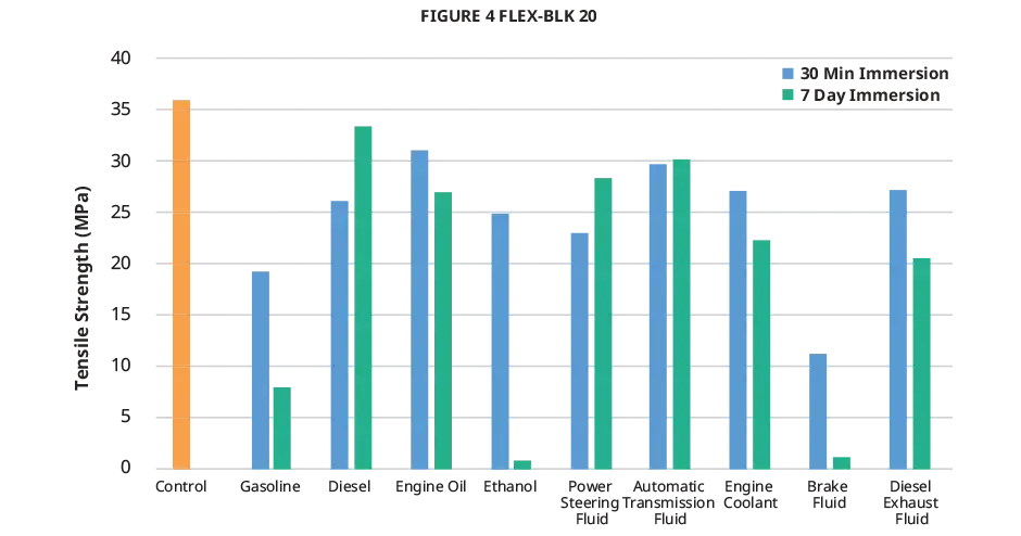Grafico della resistenza alla trazione per fluidi nel settore automobilistico di Figure 4 FLEX-BLK 20