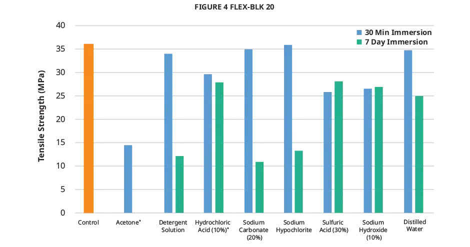 Grafico della resistenza alla trazione nella compatibilità chimica di Figure 4 FLEX-BLK 20