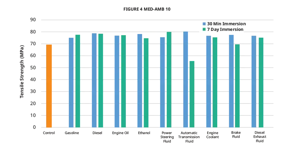 Grafico della resistenza alla trazione per fluidi nel settore automobilistico di Figure 4 MED-AMB 10