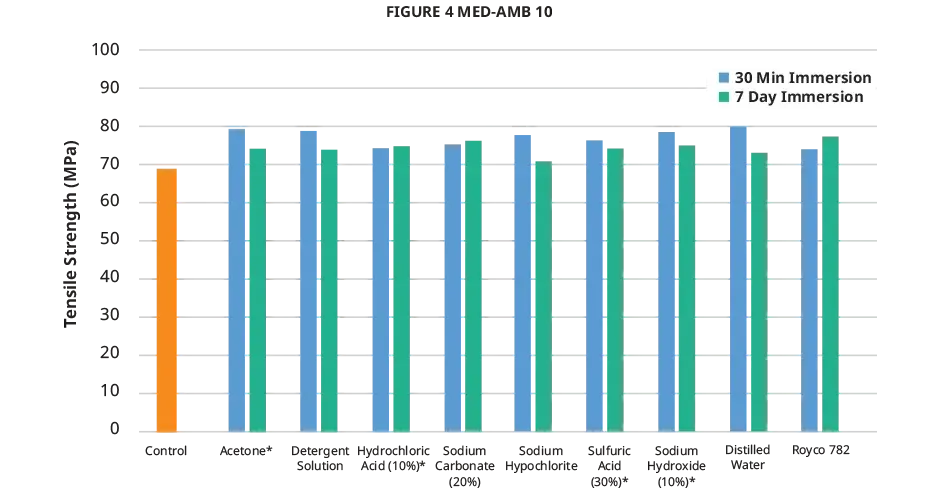 Grafico della resistenza alla trazione nella compatibilità chimica di Figure 4 MED-AMB 10