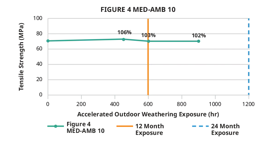 Grafico della resistenza alla trazione esterna di Figure 4 MED-AMB 10