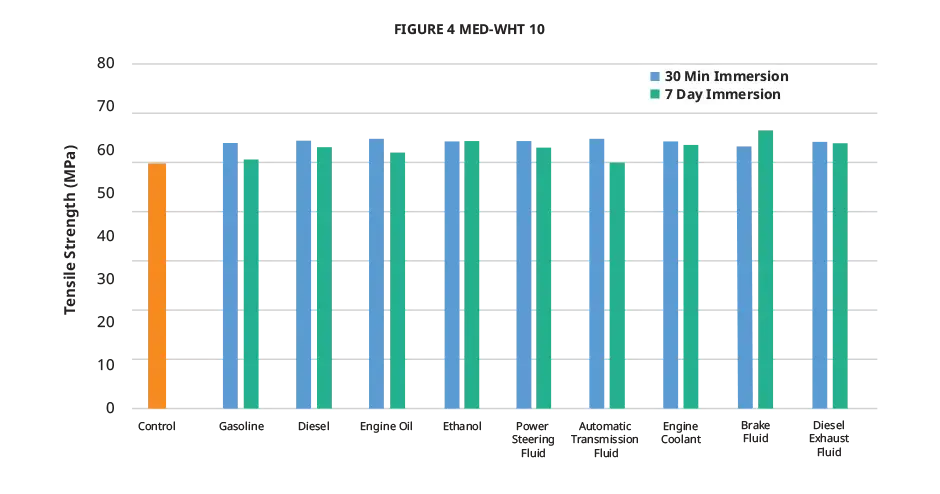 Grafico della resistenza alla trazione per fluidi nel settore automobilistico di Figure 4 MED-WHT 10