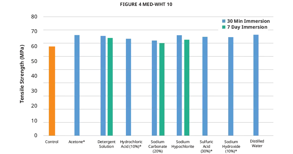 Grafico della resistenza alla trazione nella compatibilità chimica di Figure 4 MED-WHT 10