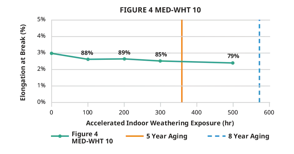 Grafico dell'allungamento alla rottura interno di Figure 4 MED-WHT 10