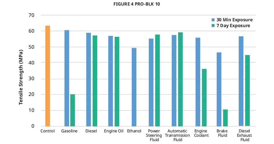 Grafico della resistenza alla trazione per fluidi nel settore automobilistico di Figure 4 PRO-BLK 10