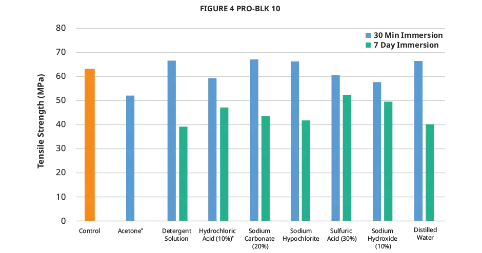 Grafico della resistenza alla trazione nella compatibilità chimica di Figure 4 PRO-BLK 10