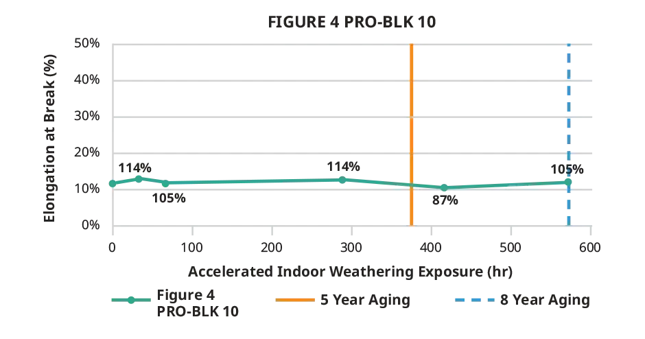 Grafico dell'allungamento alla rottura interno di Figure 4 PRO-BLK 10