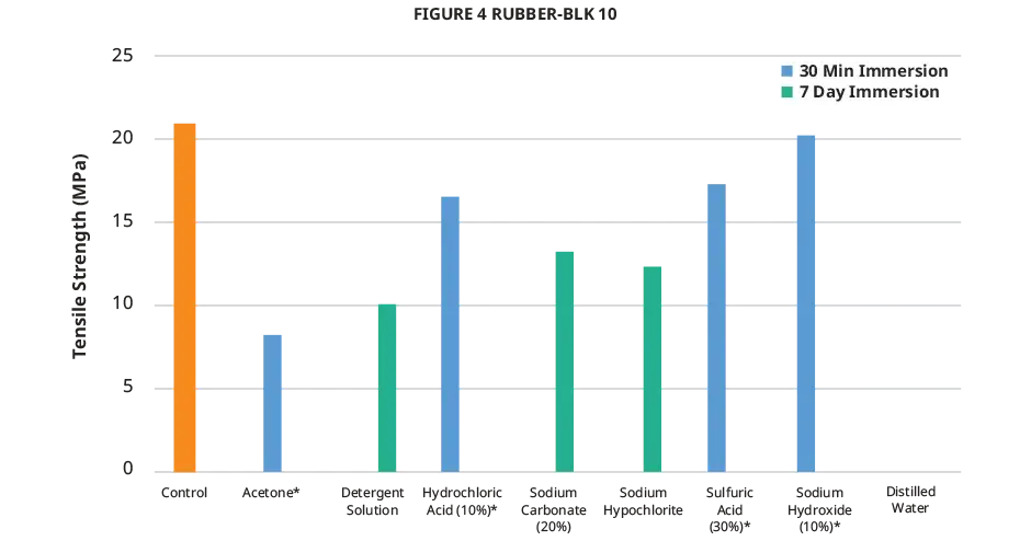 Grafico della resistenza alla trazione nella compatibilità chimica di Figure 4 RUBBER-BLK 10