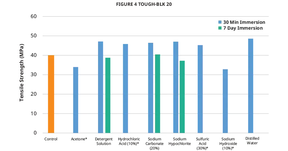 Grafico della resistenza alla trazione nella compatibilità chimica di Figure 4 TOUGH-BLK 20