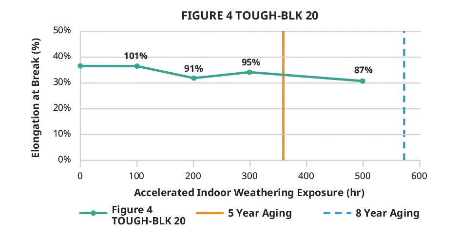 Grafico dell'allungamento alla rottura interno di Figure 4 TOUGH-BLK 20