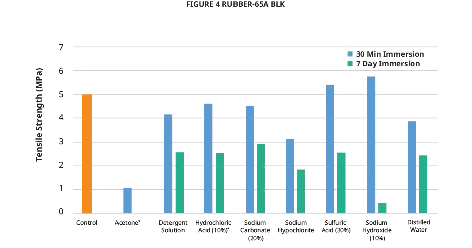 3D Systems Figure 4 RUBBER 65A BLK Chemical chart tensile strength chart