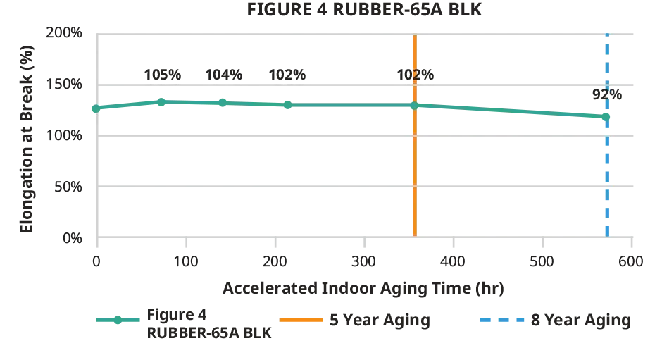 3D Systems Figure 4 RUBBER 65a BLK Indoor elongation chart