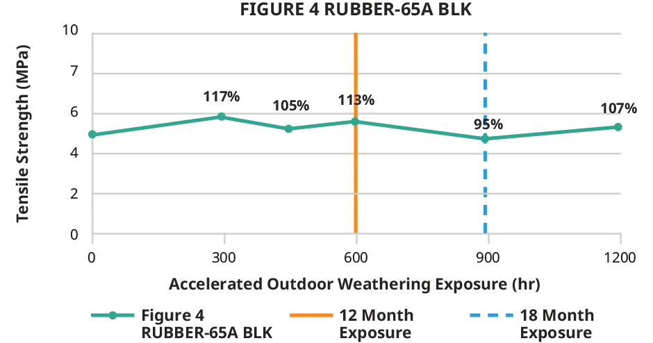 3D Systems Figure 4 RUBBER 65a BLK Outdoor elongation chart