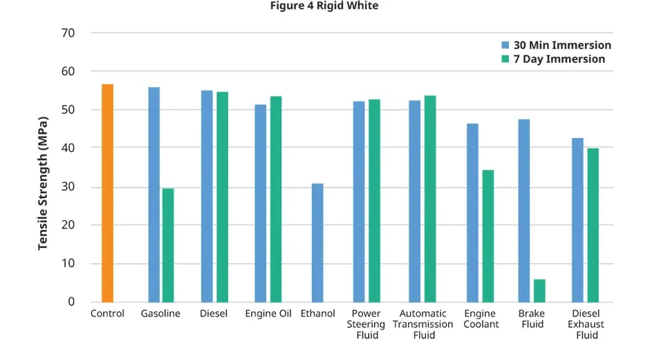 Grafico della resistenza alla trazione dei fluidi per il settore automobilistico di Figure 4 Rigid White di 3D Systems 