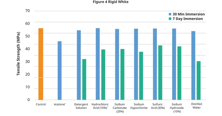 Grafico della resistenza alla trazione nella compatibilità chimica di Figure 4 Rigid White