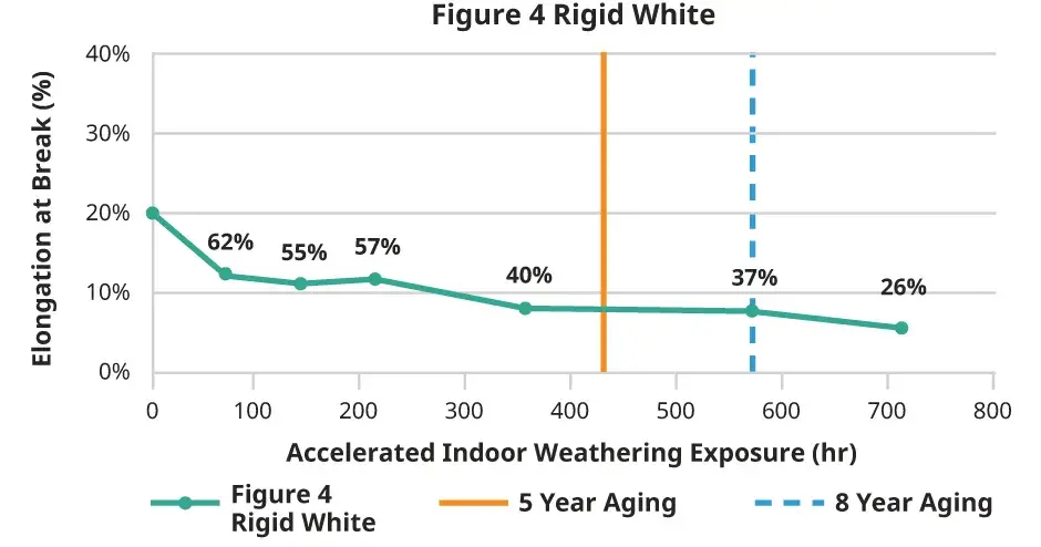 Grafico dell’allungamento all’interno di Figure 4 Rigid White