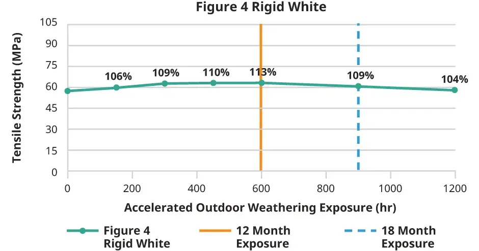 Grafico della resistenza alla trazione esterna di Figure 4 Rigid White