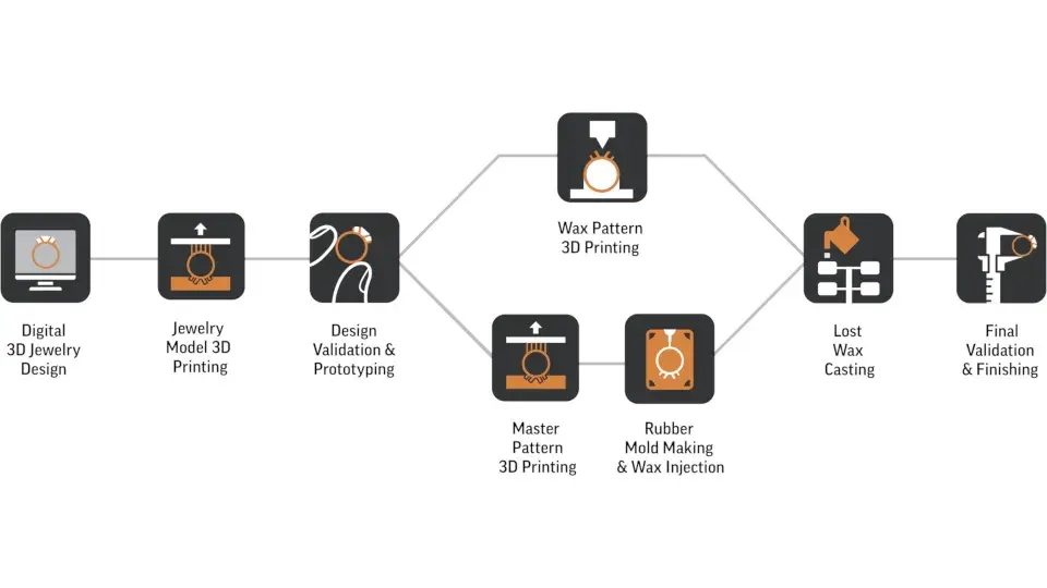 Flusso di lavoro di gioielleria 3D Systems