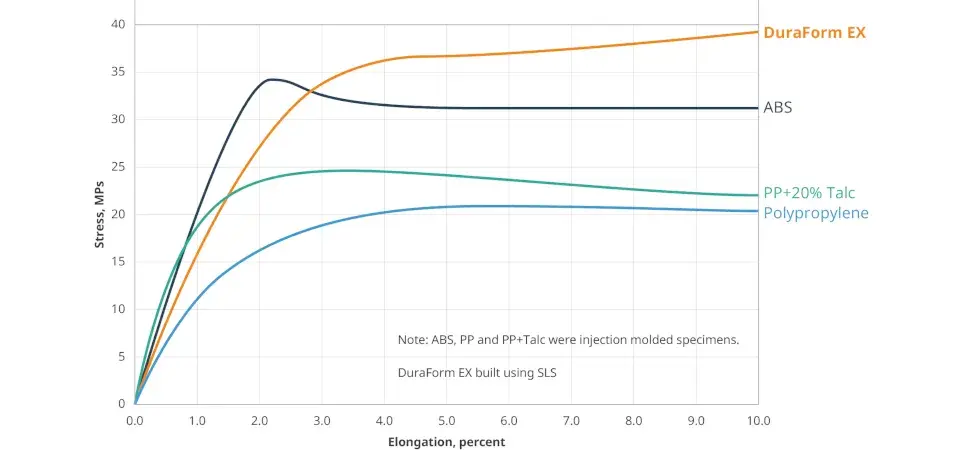 Immagine del grafico dell’allungamento del Duraform EX