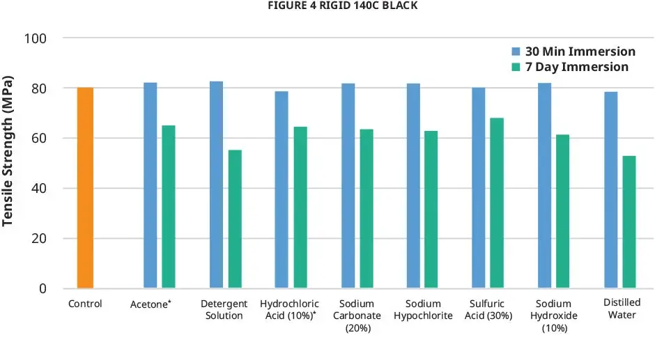 Grafico della resistenza alla trazione nella compatibilità chimica di Figure 4 Rigid 140C Black secondo ASTM