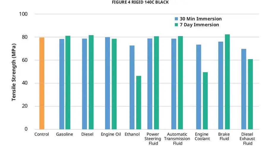 Grafico della resistenza alla trazione nella compatibilità chimica di Figure 4 Rigid 140C Black secondo USCAR