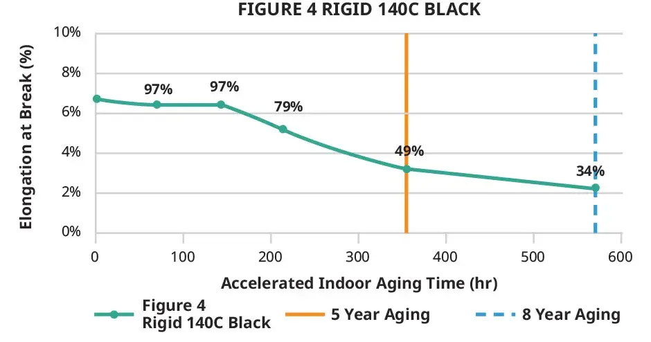 Grafico dell’allungamento di Figure 4 Rigid 140C Black in ambienti interni