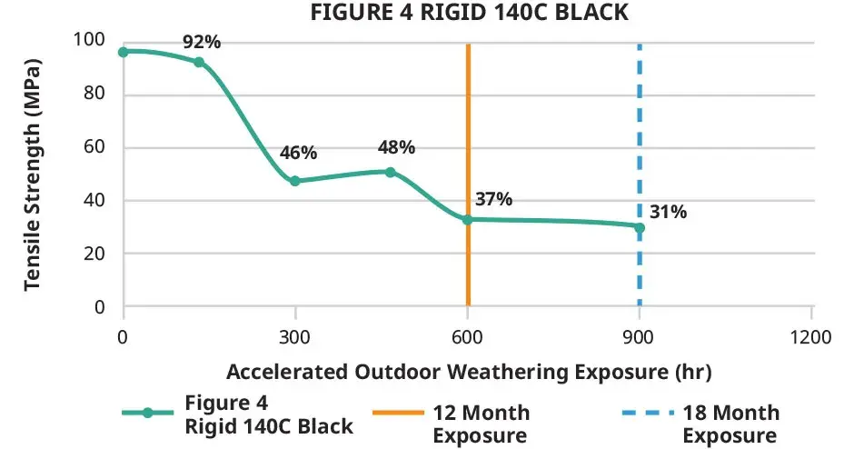 Grafico della resistenza alla trazione di Figure 4 Rigid 140C Black in ambienti esterni