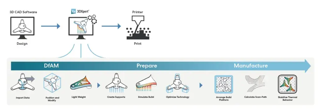 Flusso di lavoro di 3DXpert