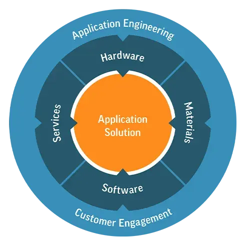 Grafico delle soluzioni applicative