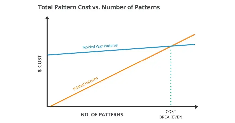 Grafico del costo totale dei modelli ProJet 2500 IC di 3D Systems