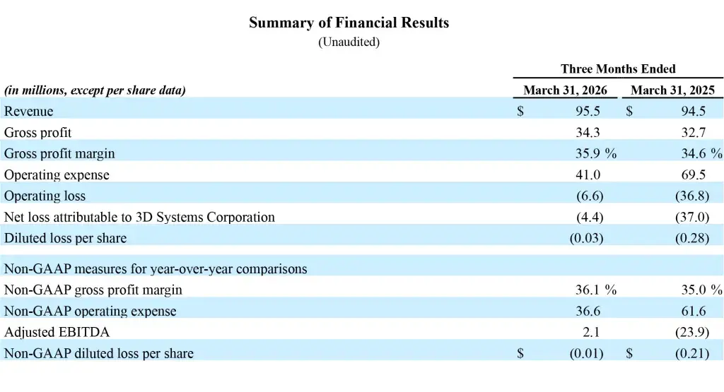 3D Systems Reports First Quarter 2026 Financial Results